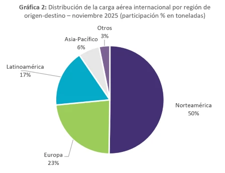 Distribuci�n de la carga a�rea internacional por regi�n en noviembre de 2025. Infograf�a: An�lisis de ALTA basado en resortes de Autoridades de Aviaci�n Civil.